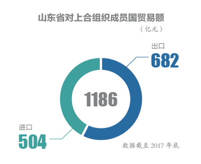 上合前瞻 | 密切经贸往来,山东&ldquo;拥抱&rdquo;上合组织